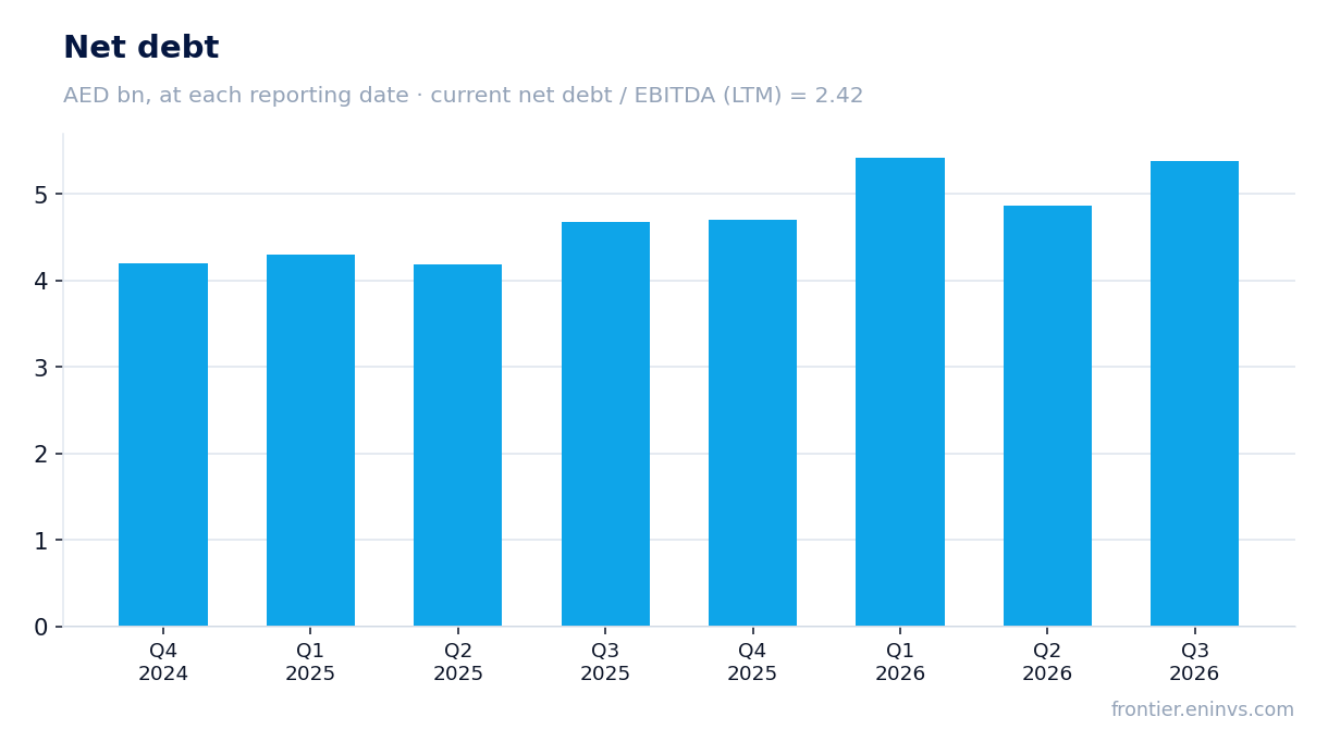 Net debt at reporting dates
