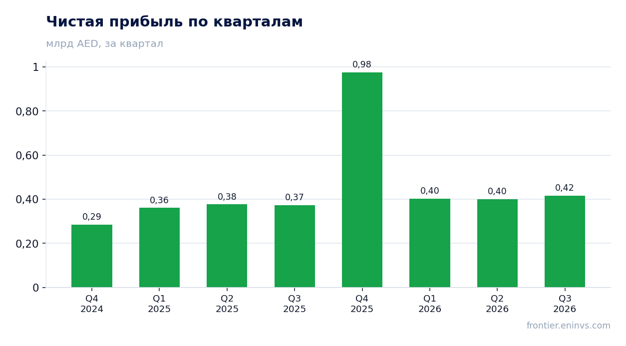 Чистая прибыль по кварталам