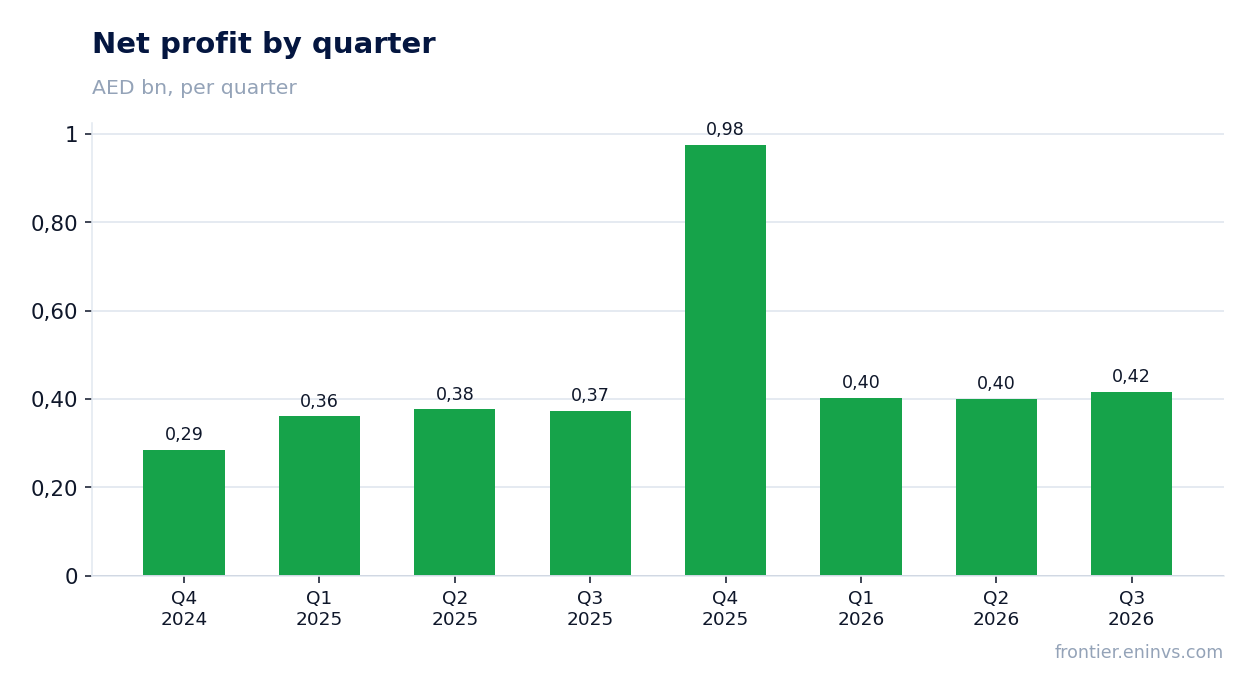 Net profit by quarter