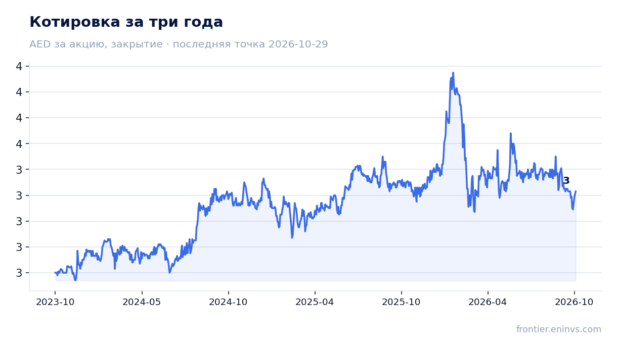 Котировка за три года