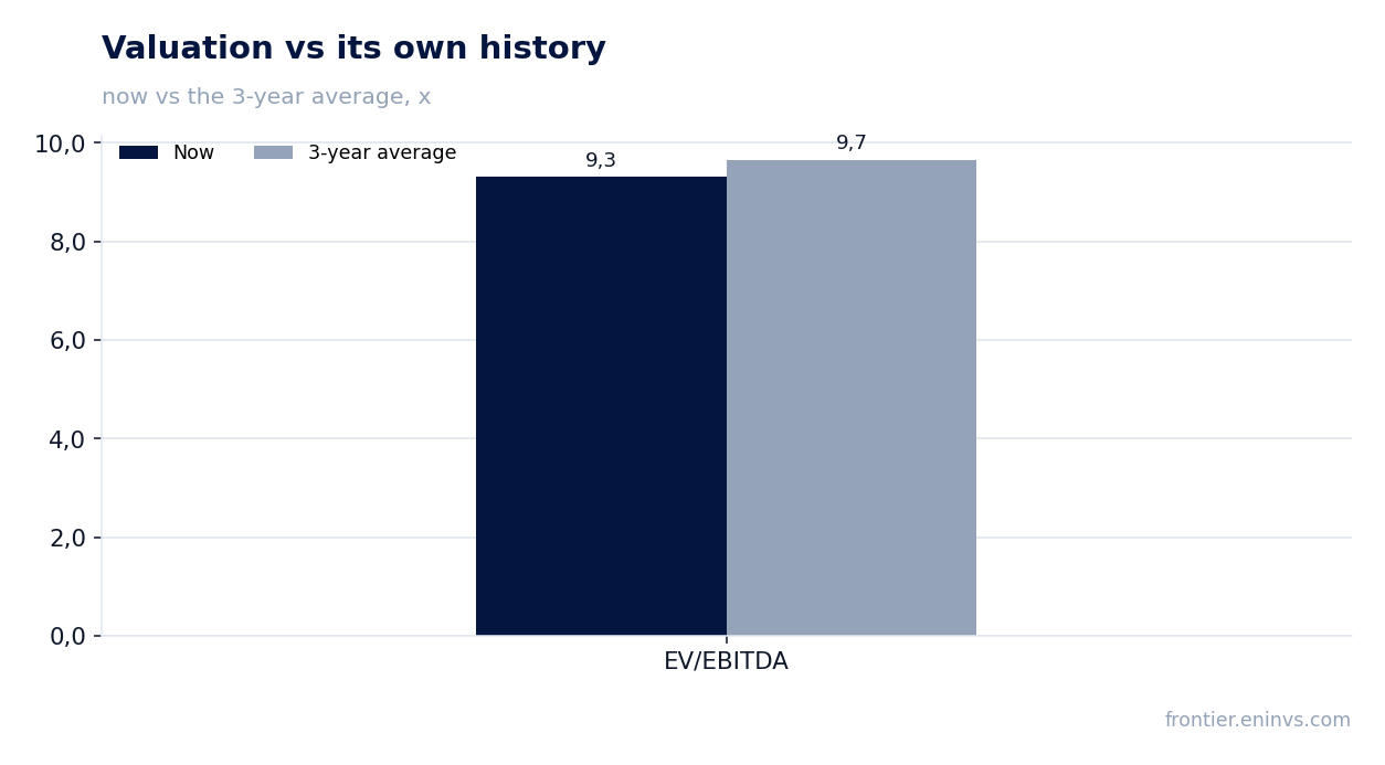 Valuation vs its own history
