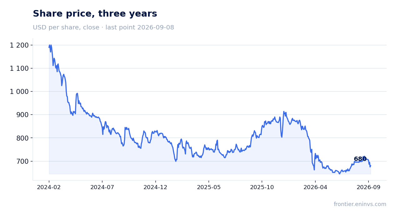 Share price, three years