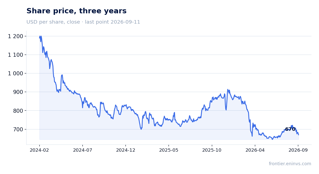 Share price, three years