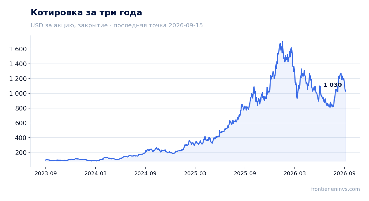 Котировка за три года