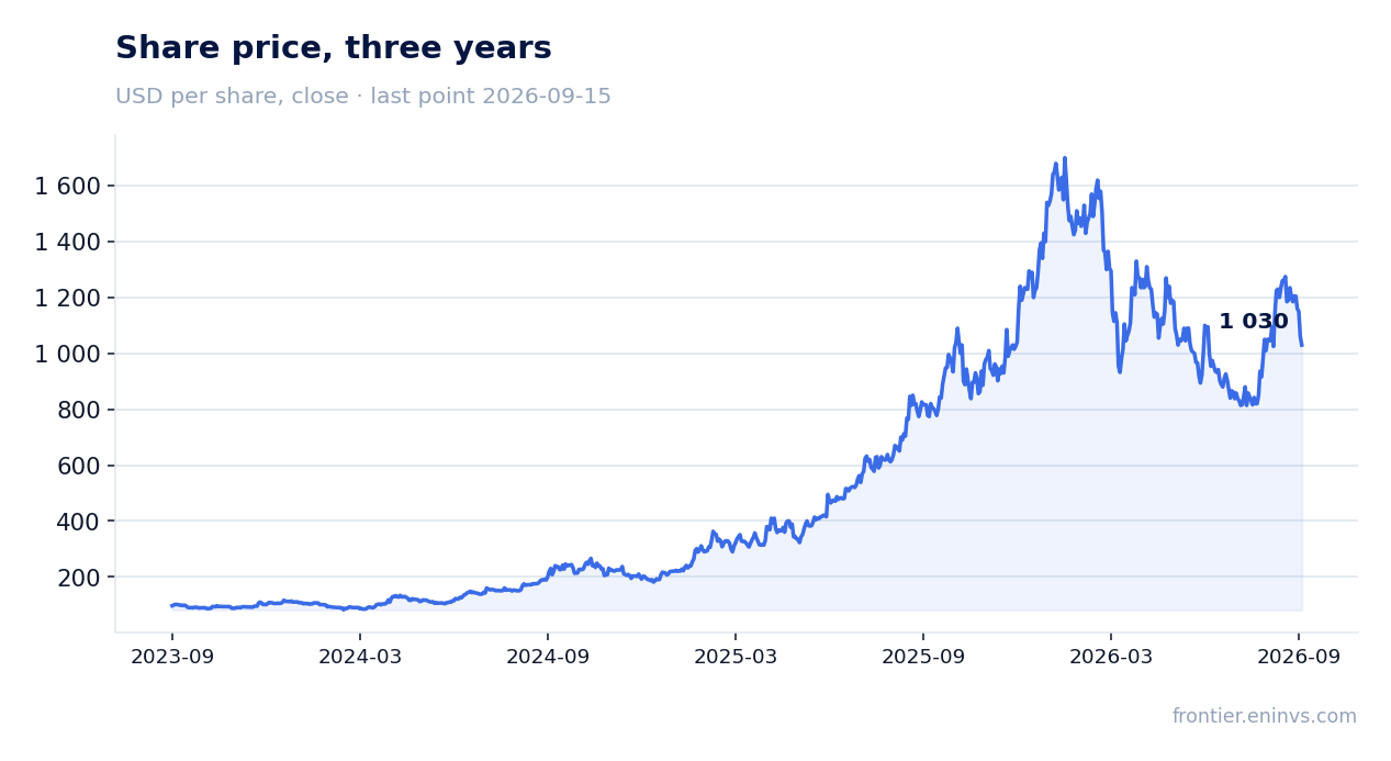 Share price, three years