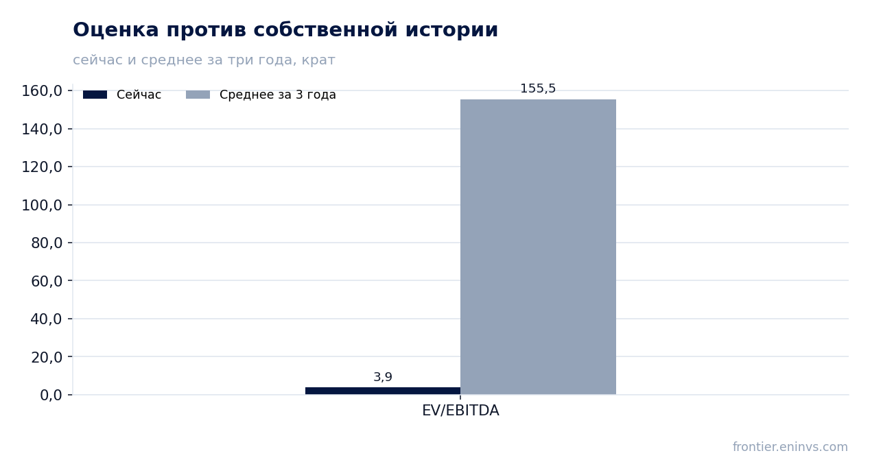 Оценка против собственной истории