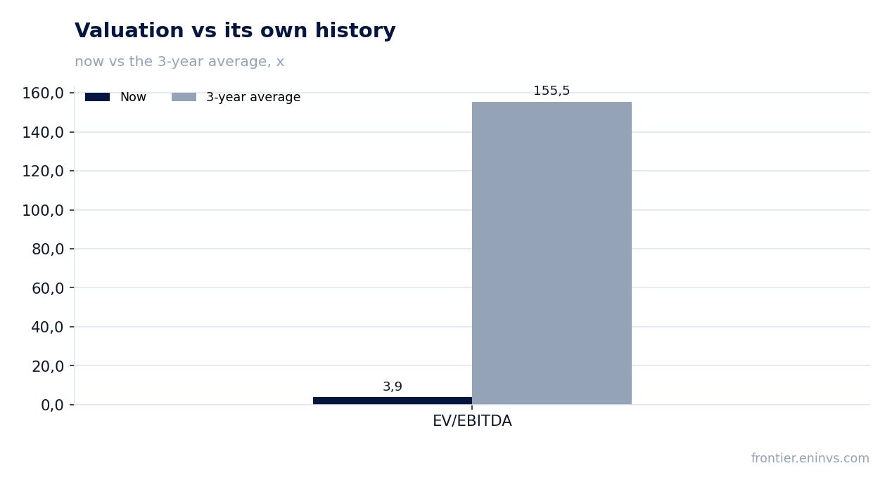 Valuation vs its own history