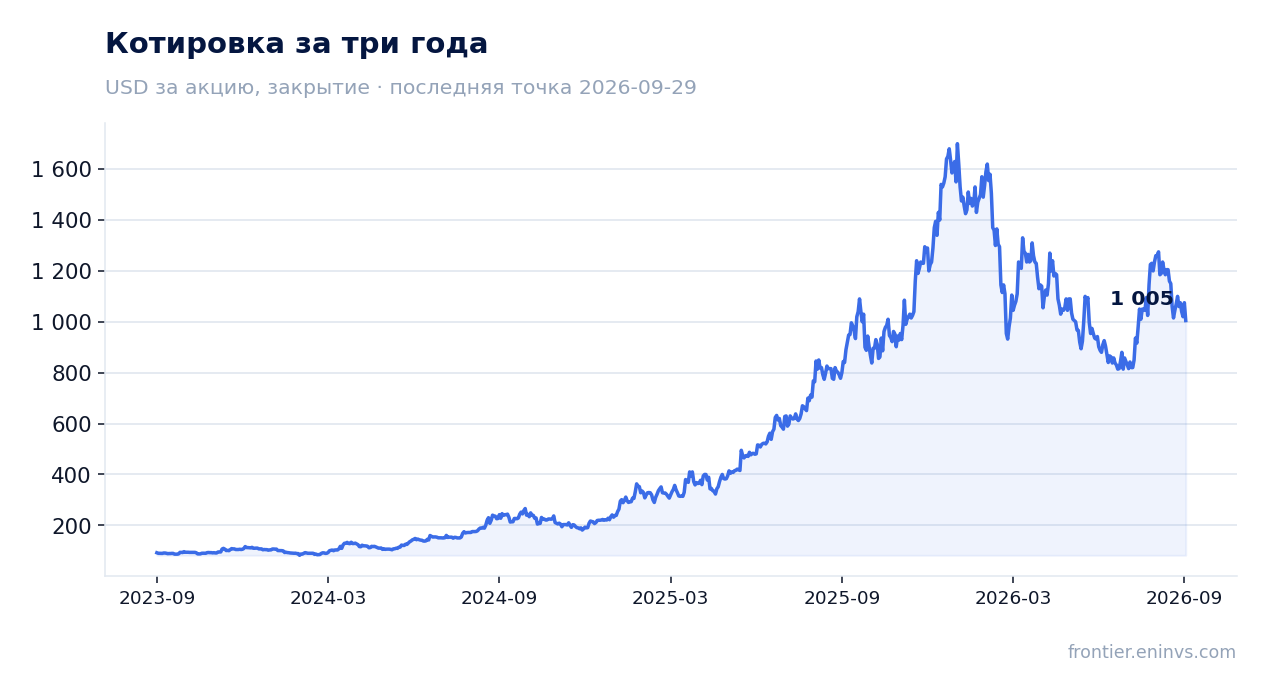 Котировка за три года