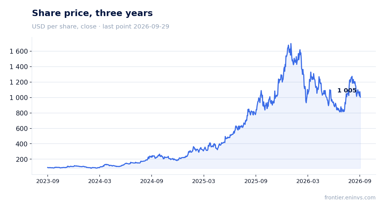Share price, three years