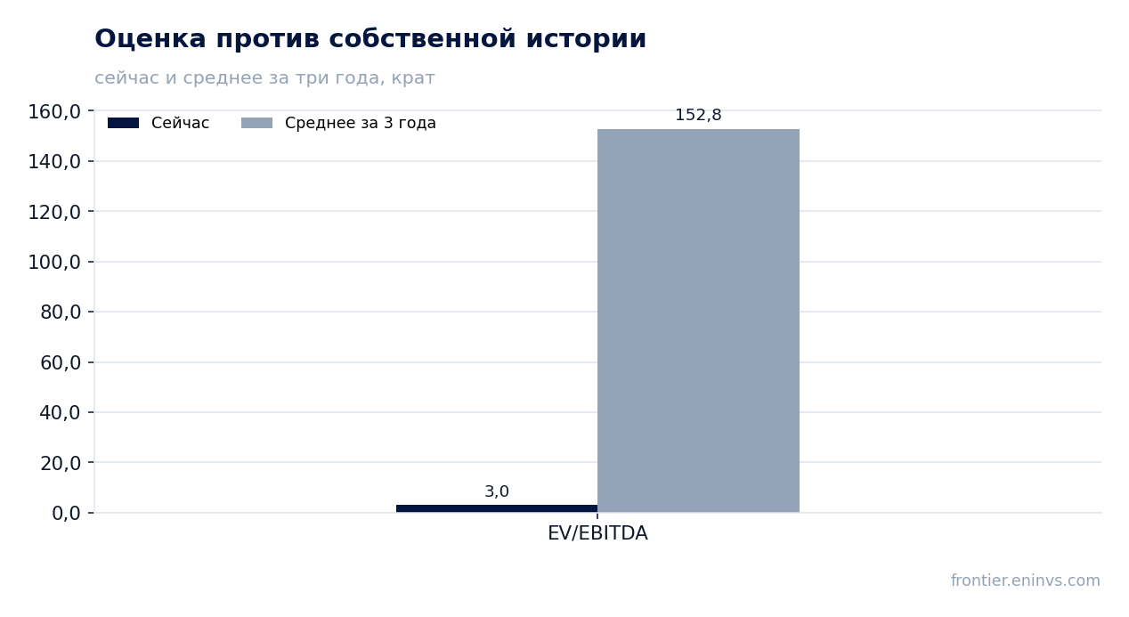 Оценка против собственной истории