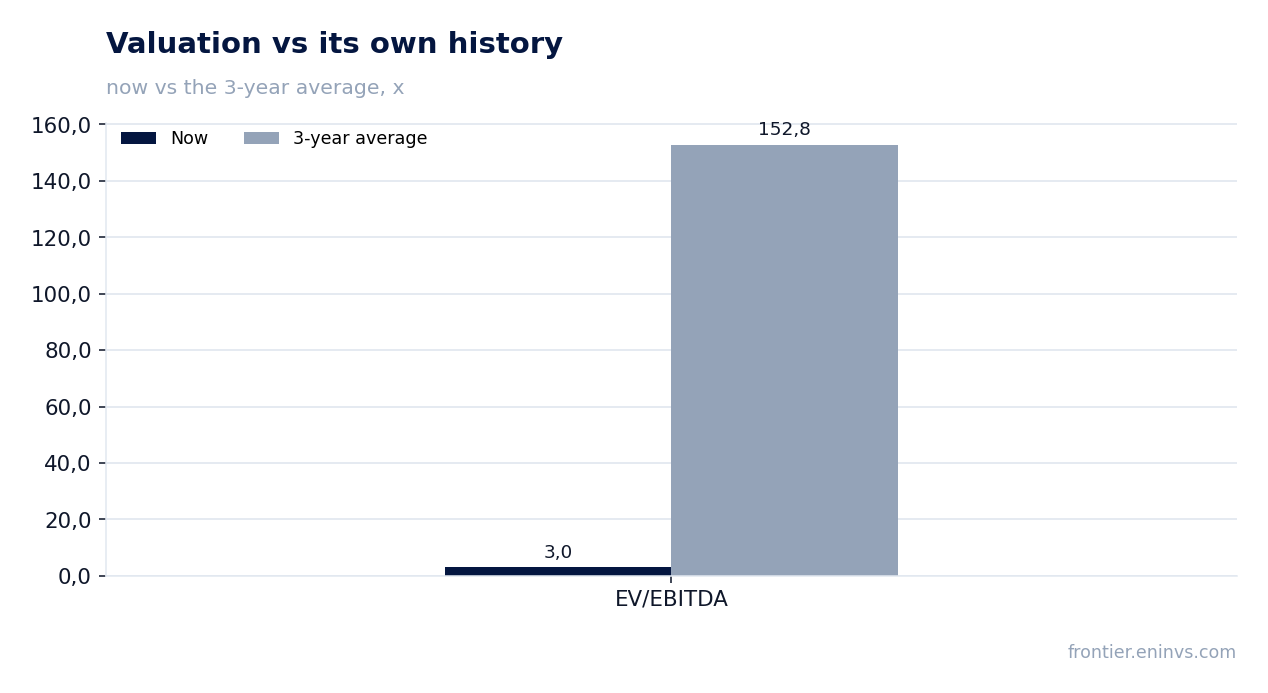 Valuation vs its own history