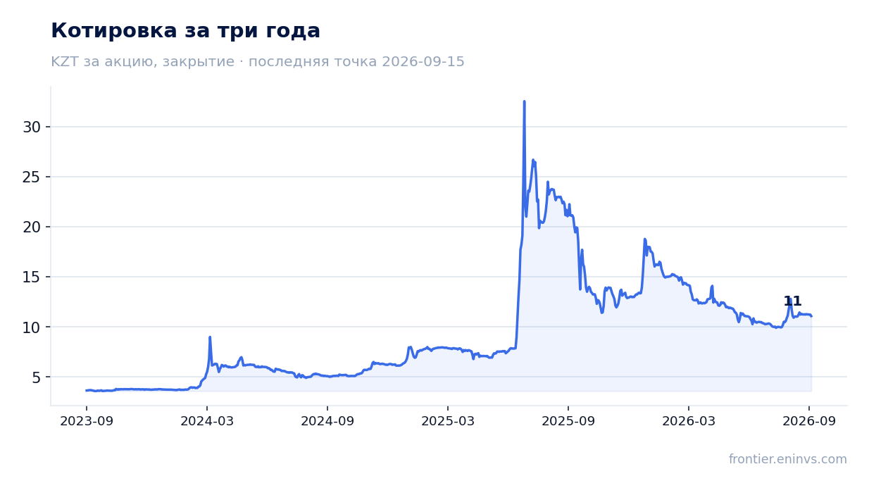 Котировка за три года