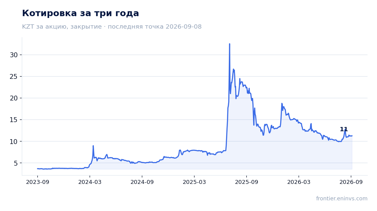 Котировка за три года