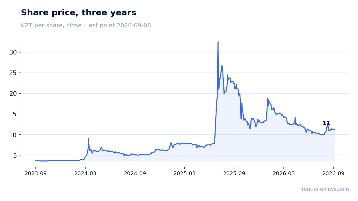 Share price, three years