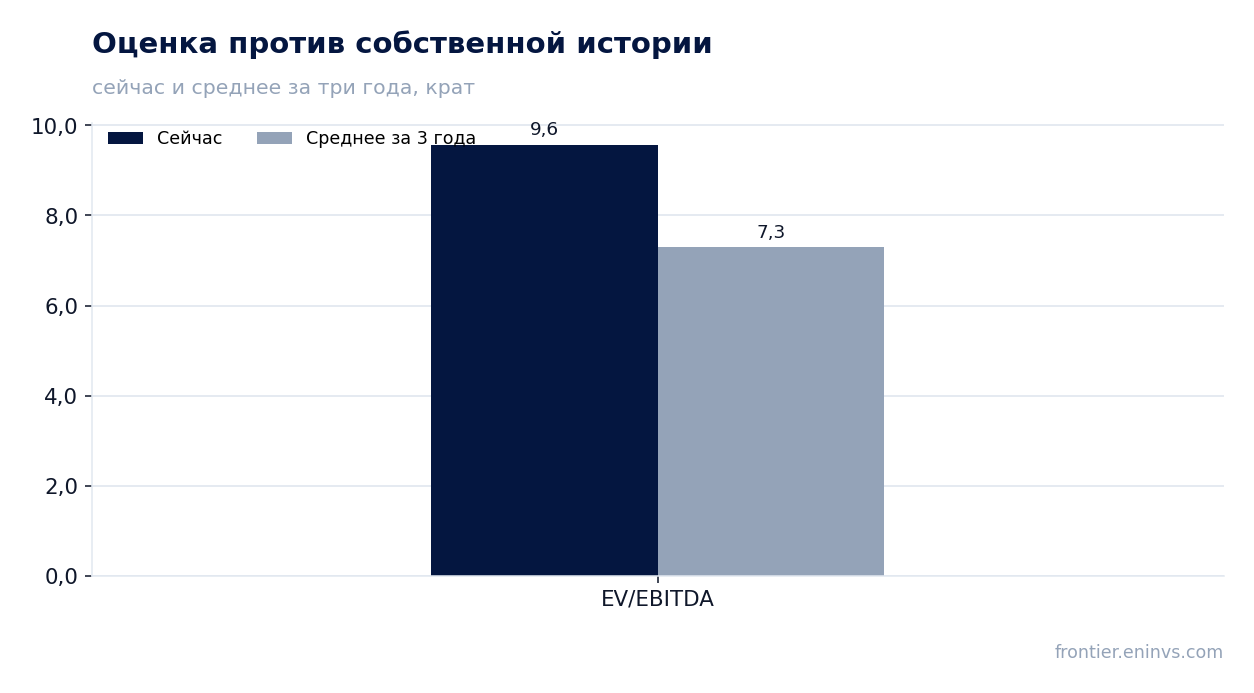 Оценка против собственной истории