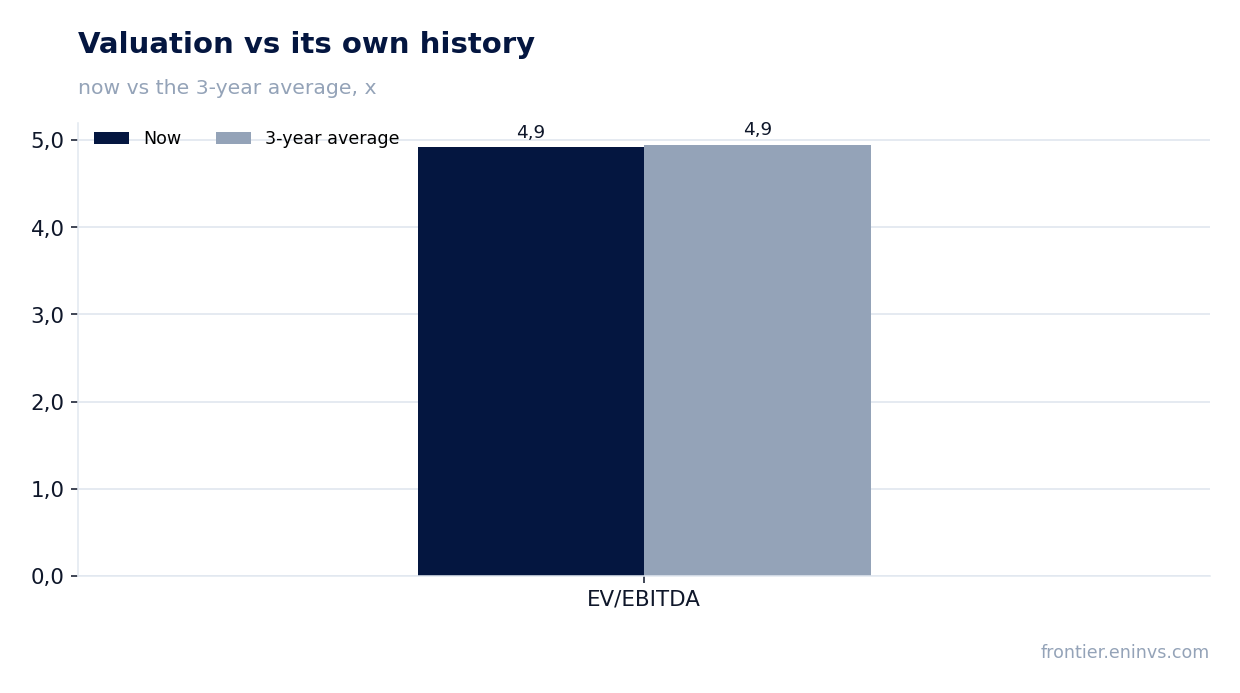 Valuation vs its own history