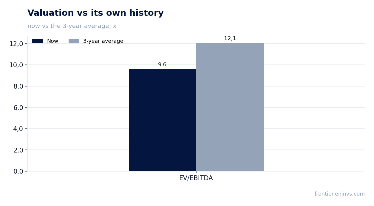 Valuation vs its own history