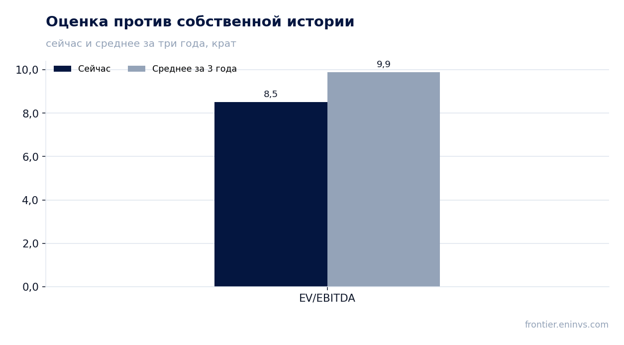 Оценка против собственной истории