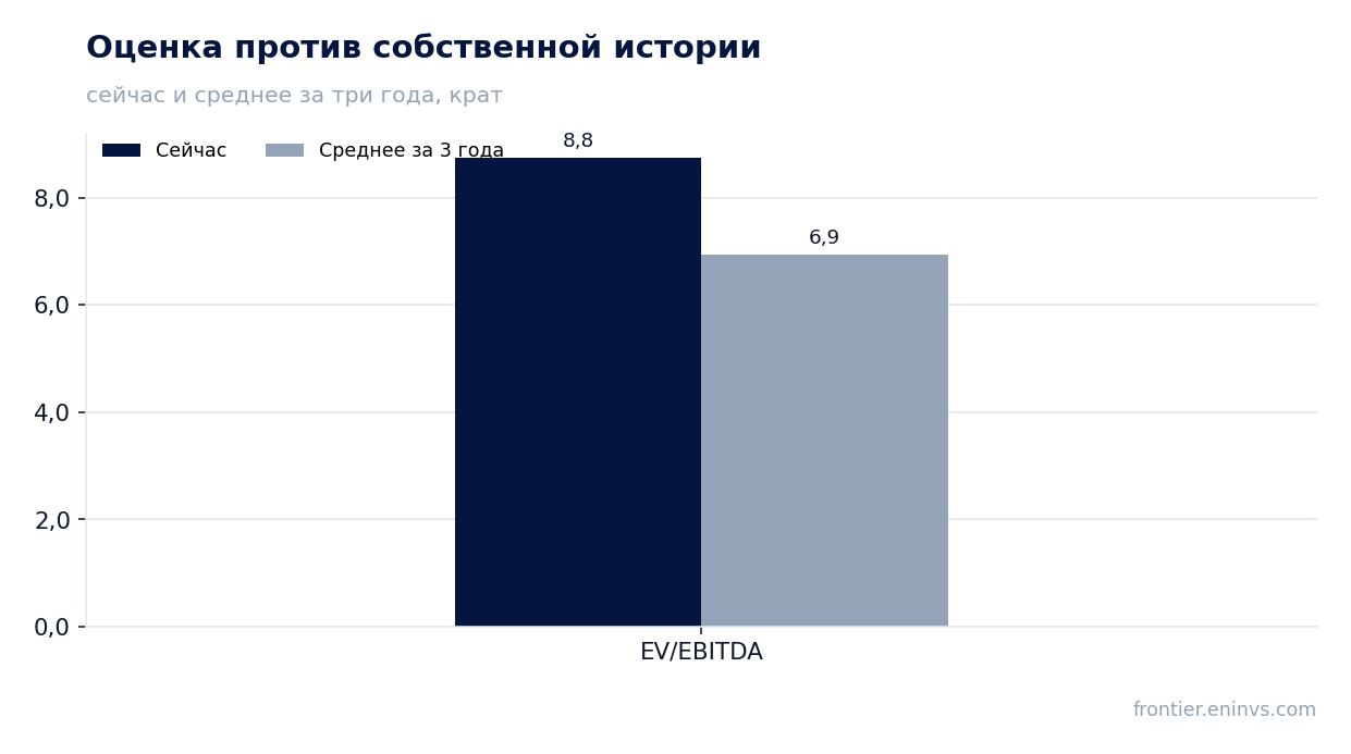 Оценка против собственной истории