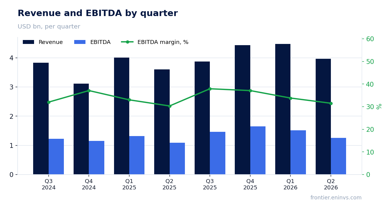 Revenue and EBITDA by quarter