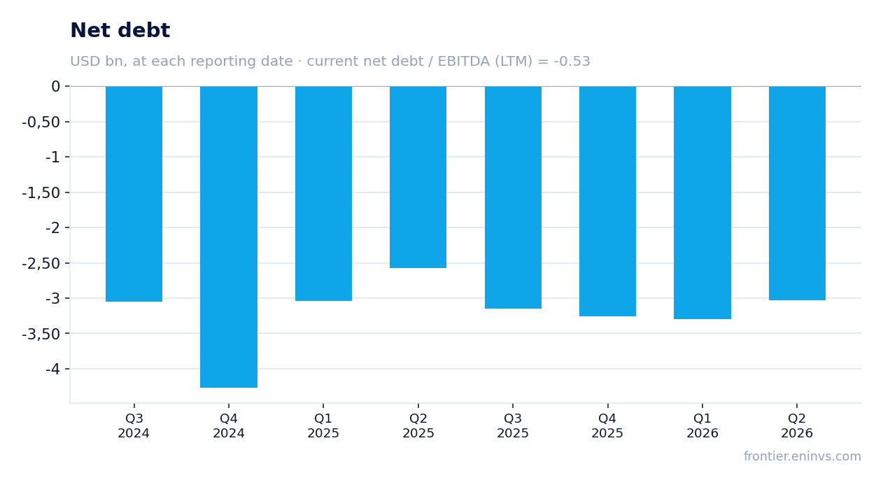 Net debt at reporting dates