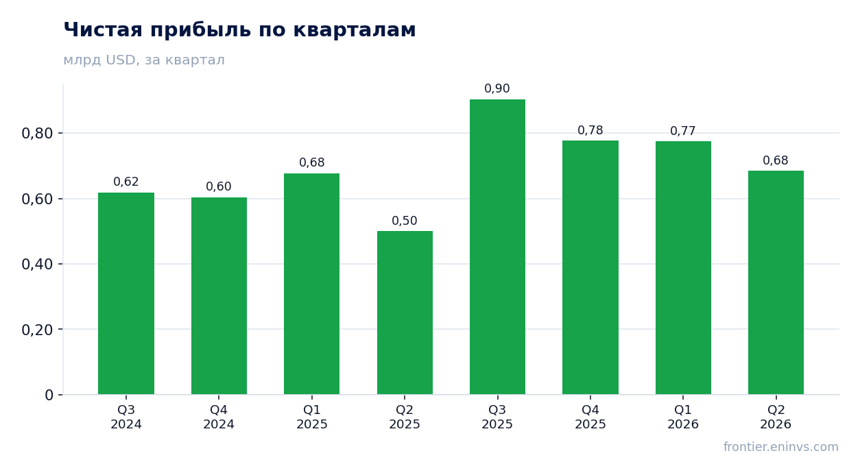 Чистая прибыль по кварталам