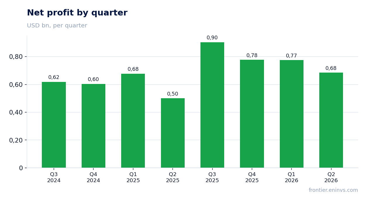 Net profit by quarter