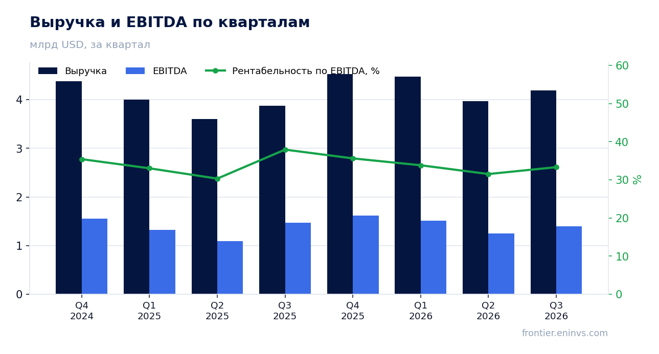 Выручка и EBITDA по кварталам