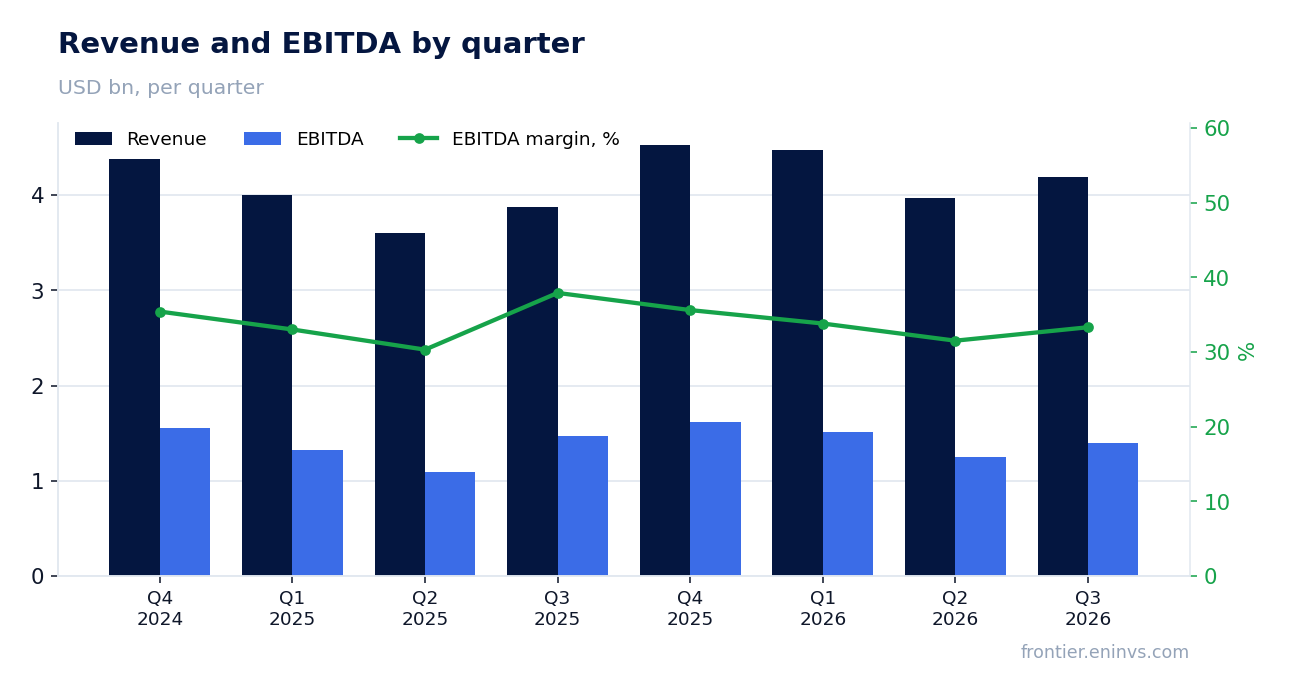 Revenue and EBITDA by quarter
