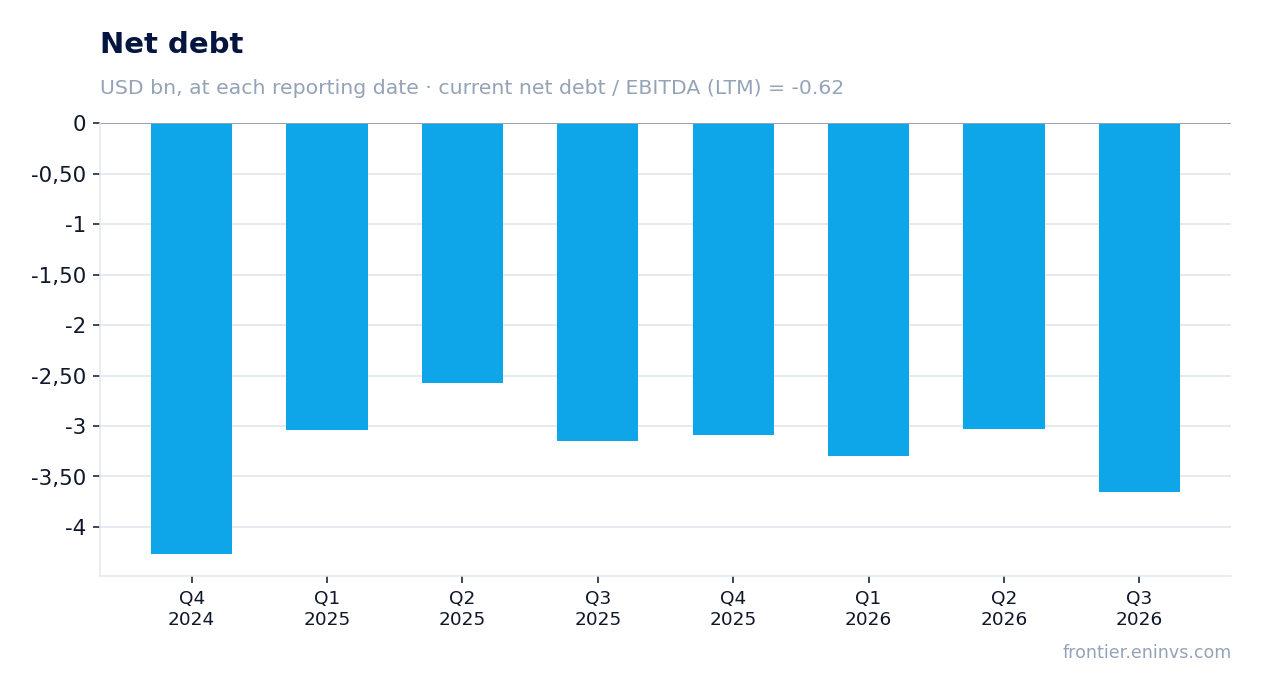 Net debt at reporting dates