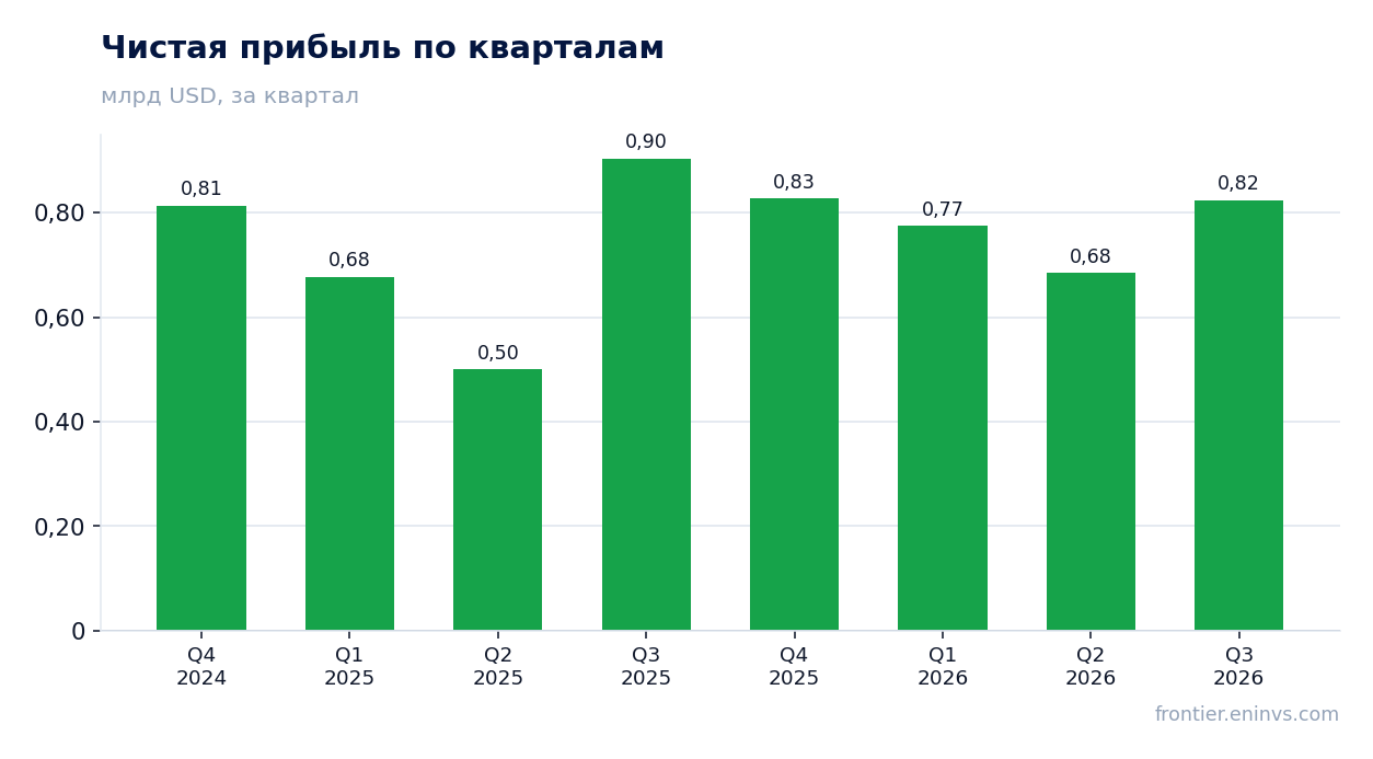 Чистая прибыль по кварталам