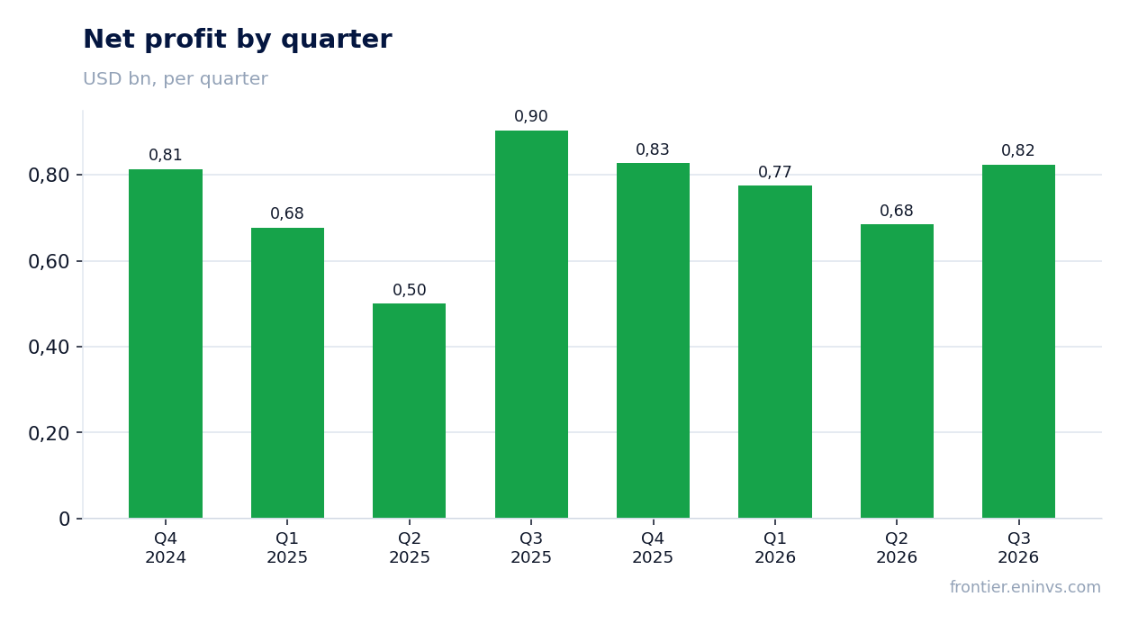 Net profit by quarter