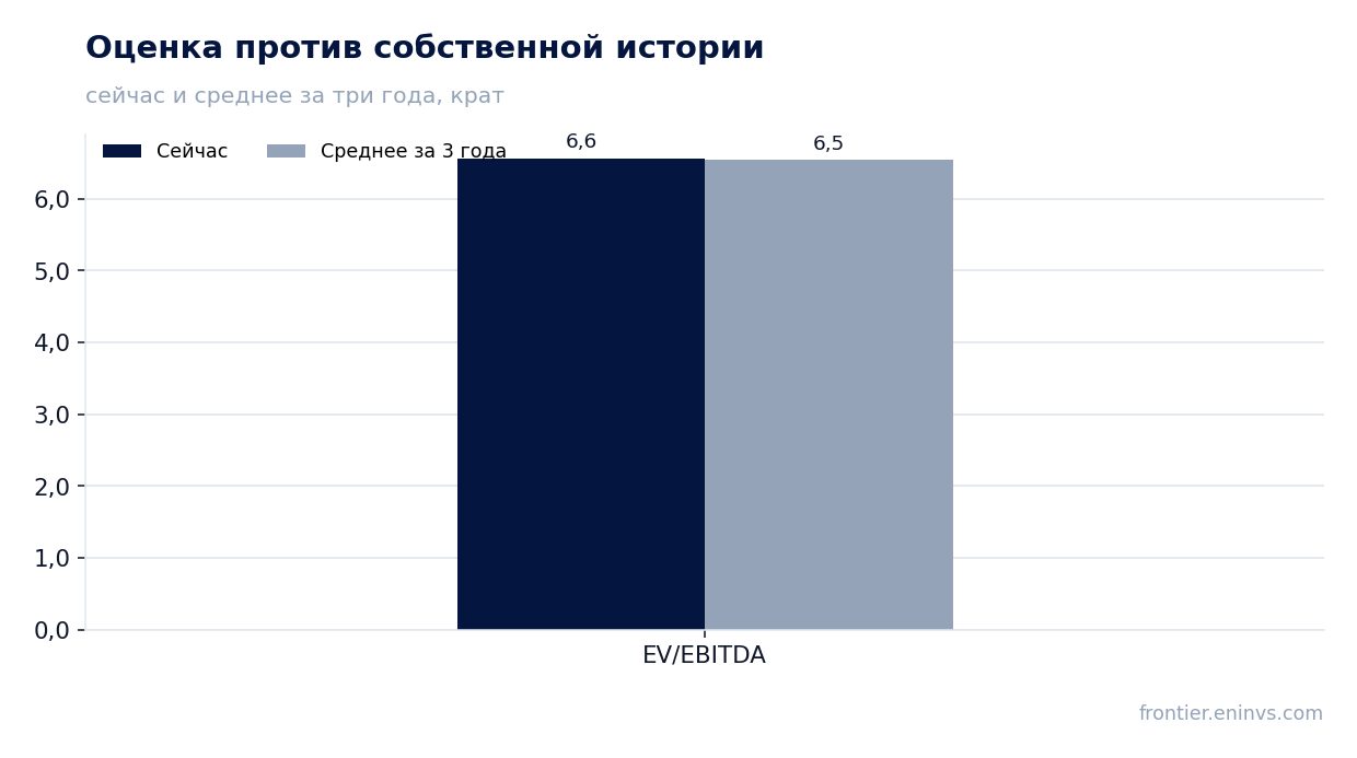 Оценка против собственной истории