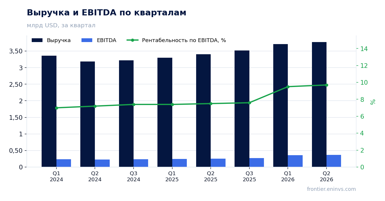 Выручка и EBITDA по кварталам