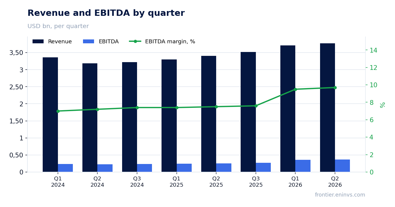 Revenue and EBITDA by quarter