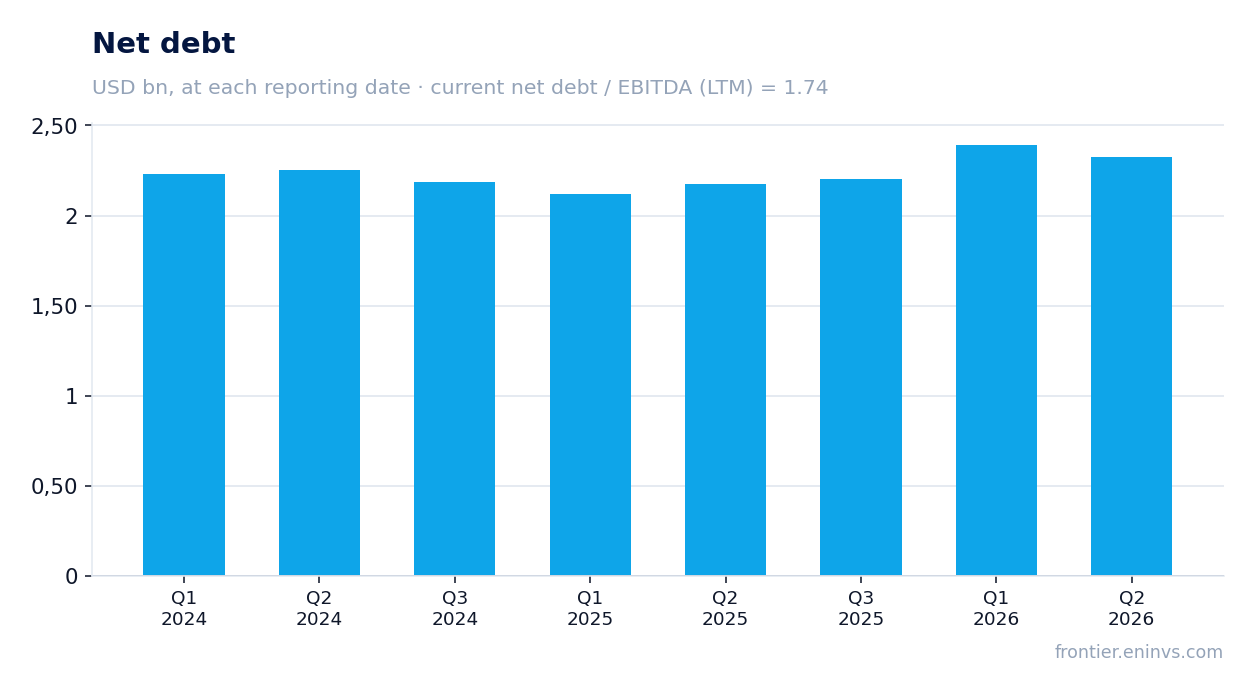 Net debt at reporting dates