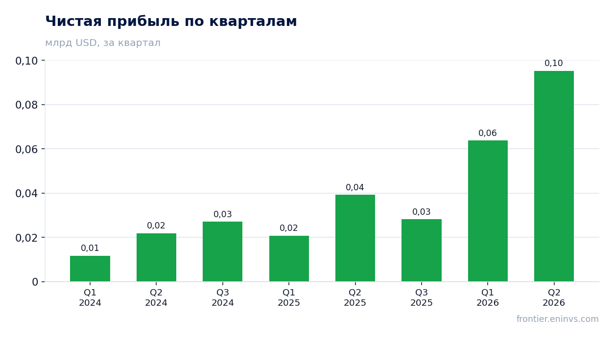 Чистая прибыль по кварталам