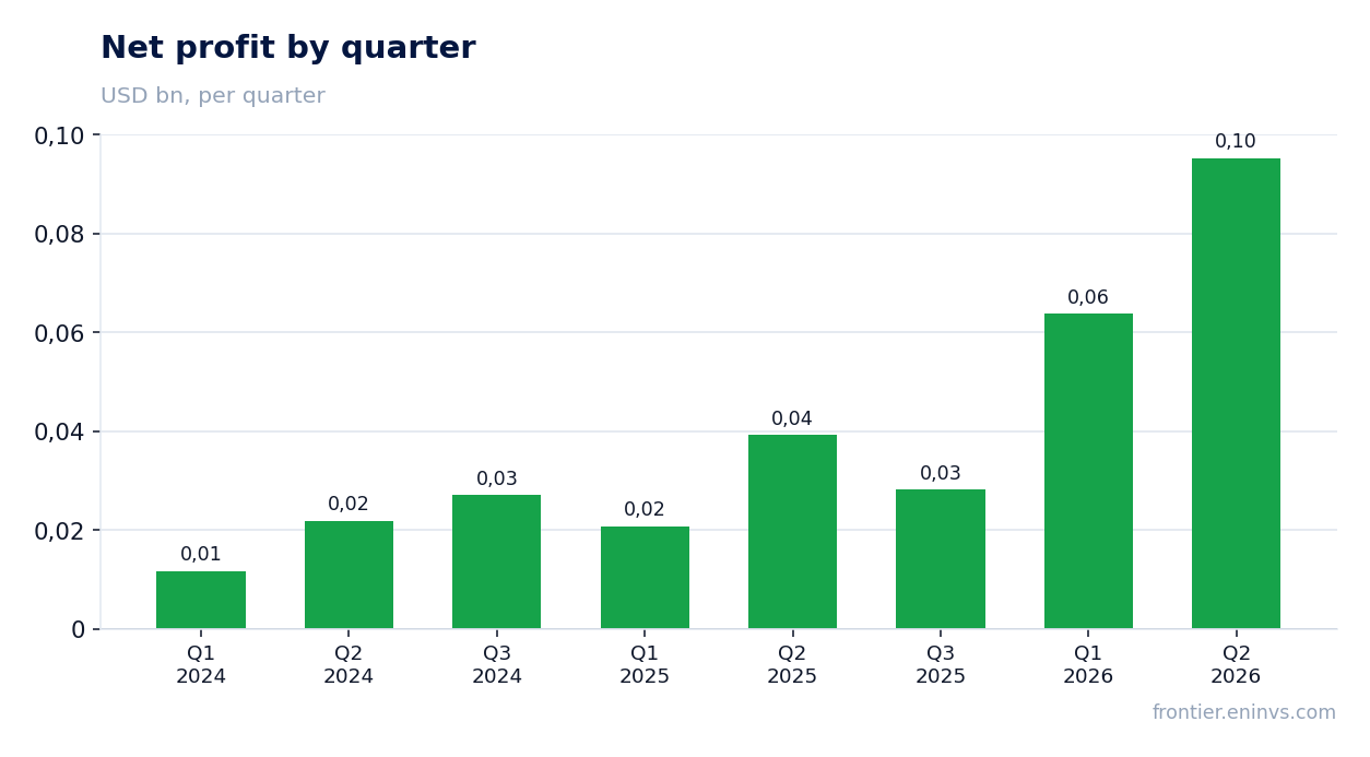 Net profit by quarter
