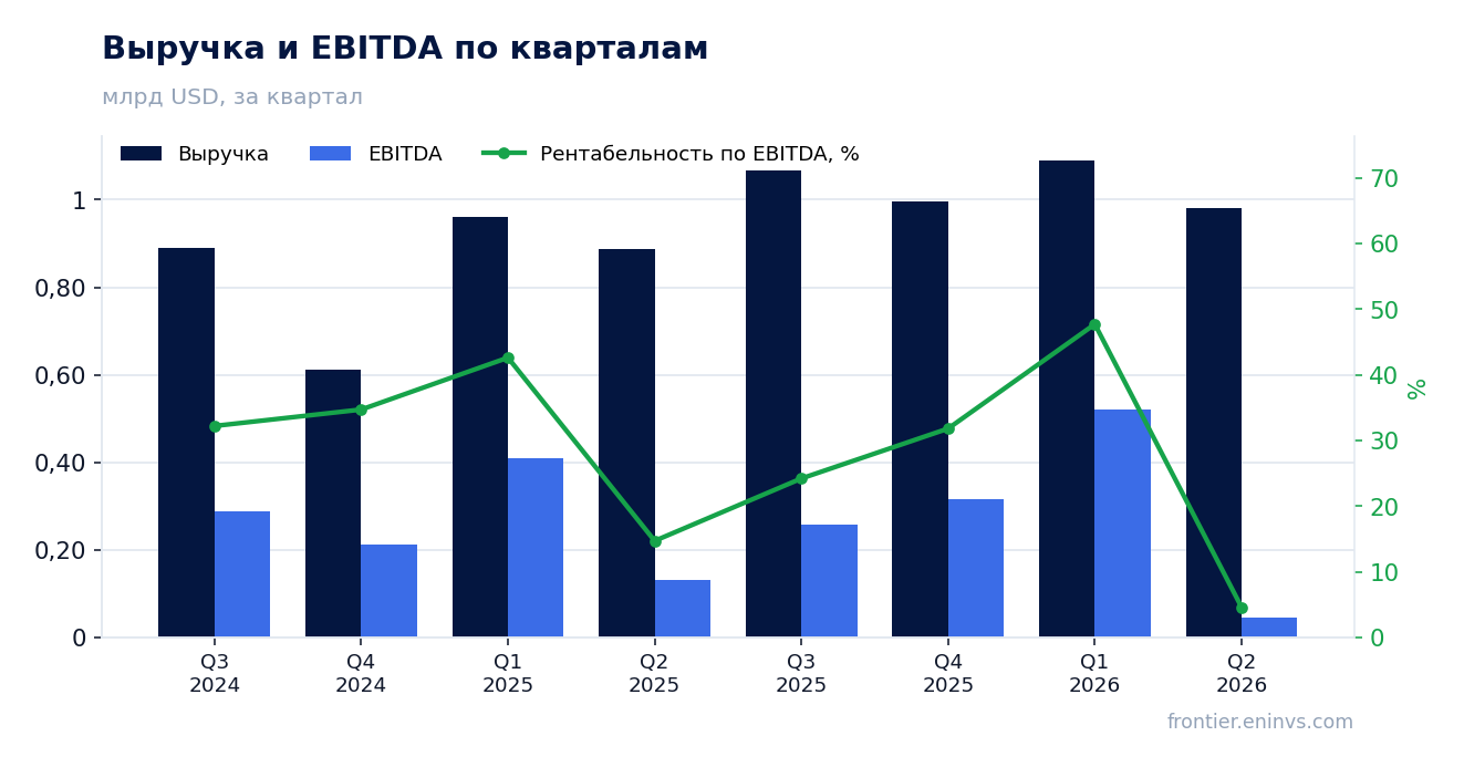 Выручка и EBITDA по кварталам