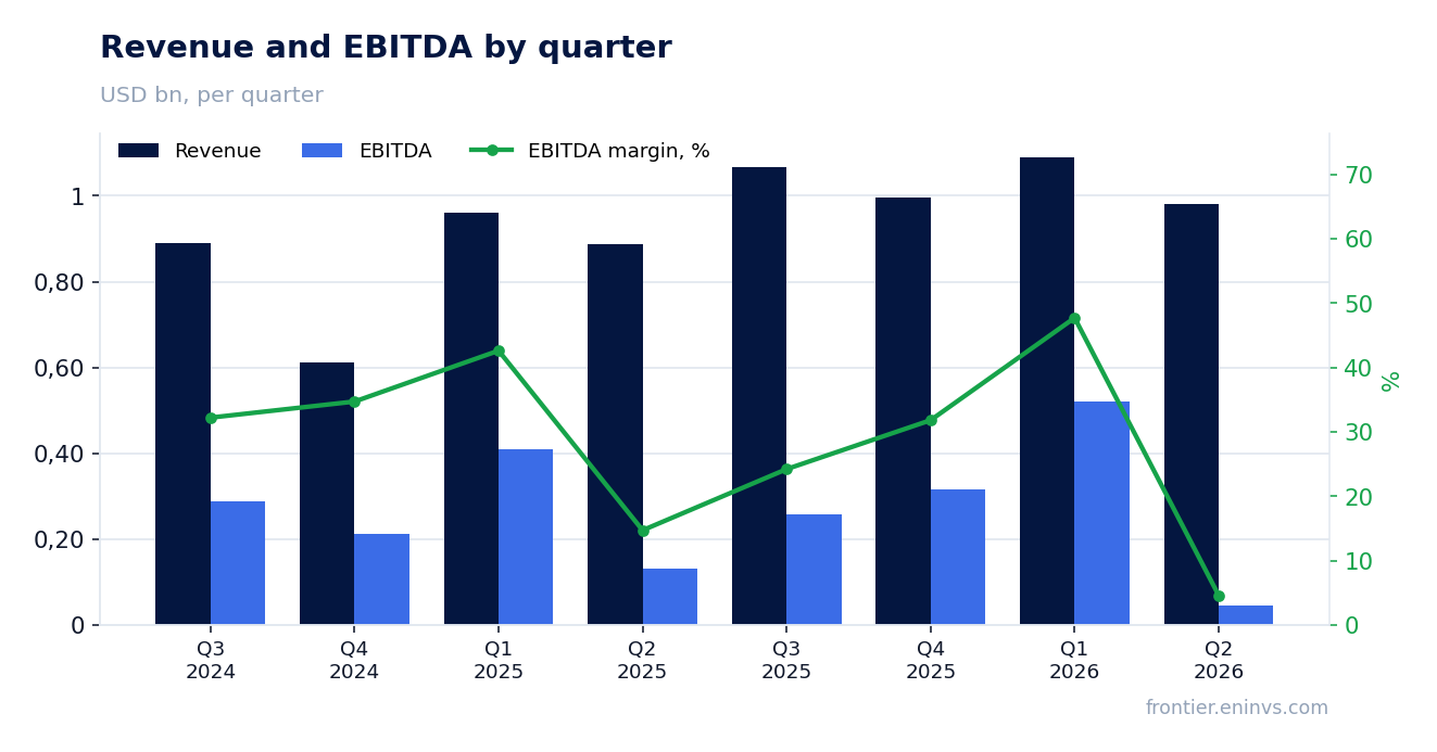 Revenue and EBITDA by quarter