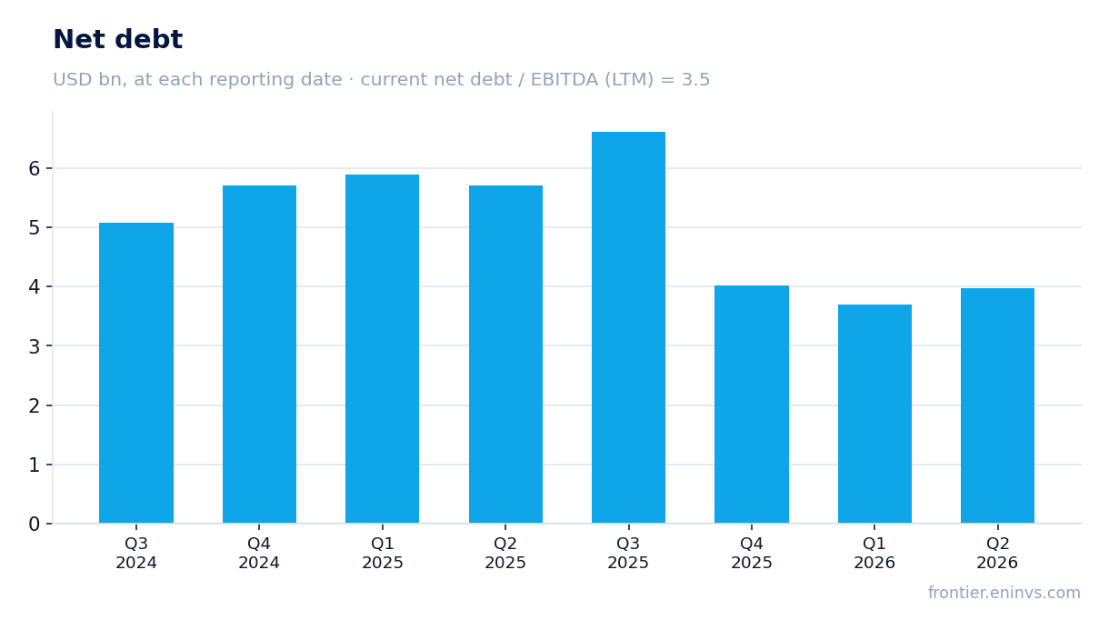 Net debt at reporting dates