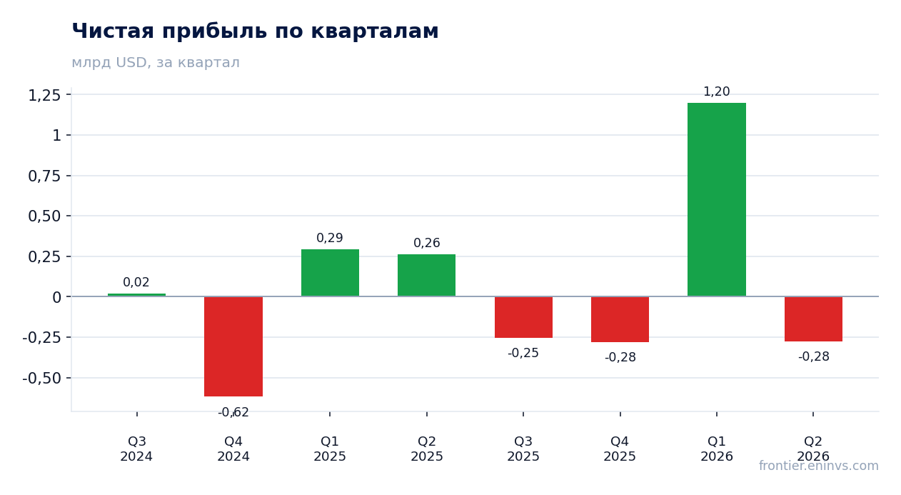 Чистая прибыль по кварталам