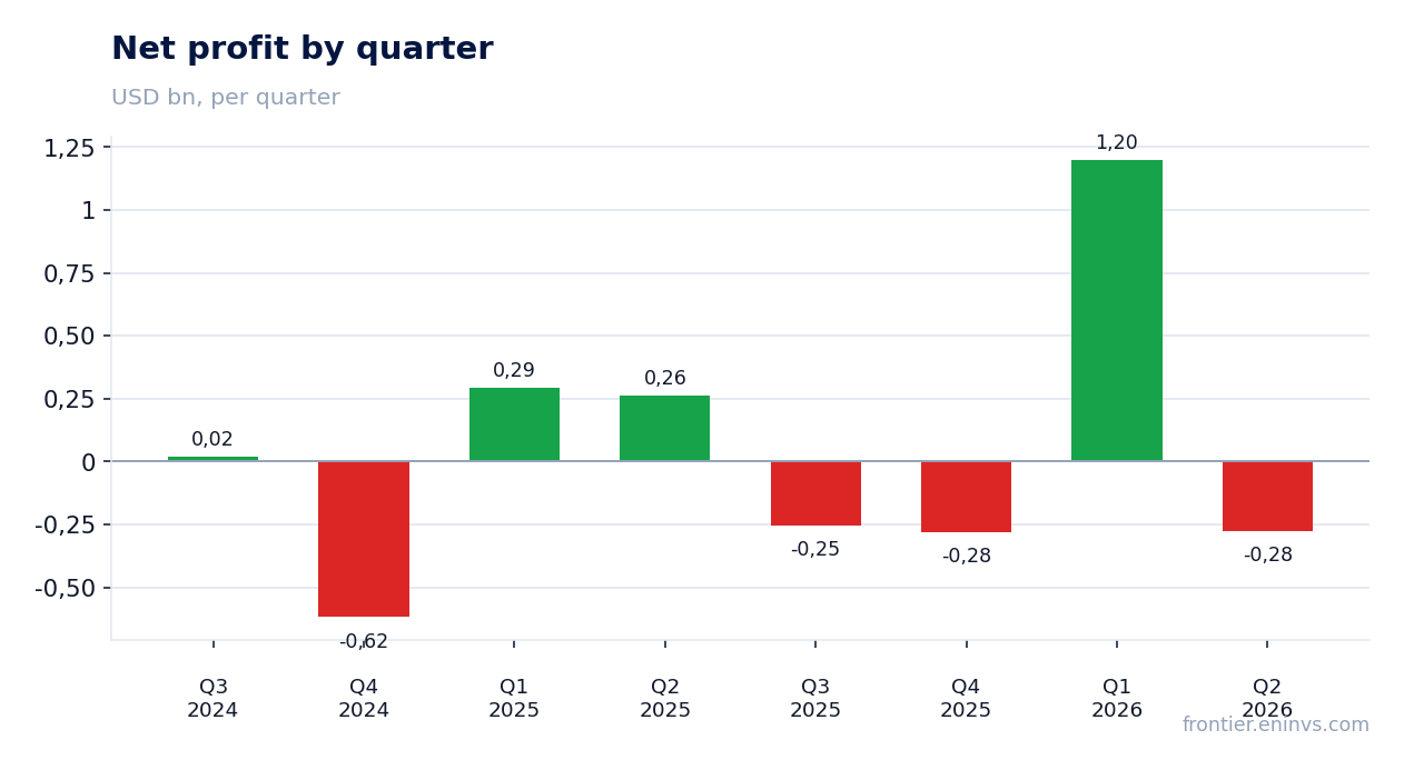 Net profit by quarter