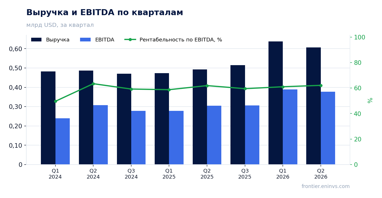 Выручка и EBITDA по кварталам