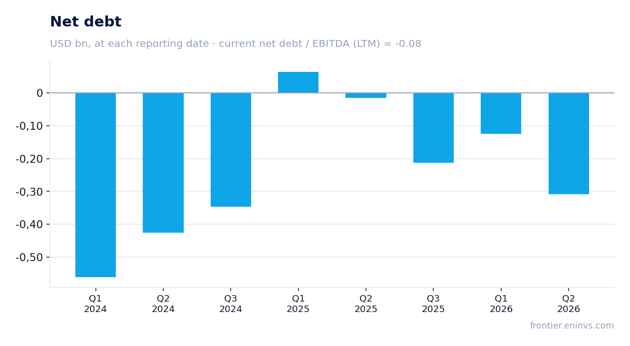 Net debt at reporting dates