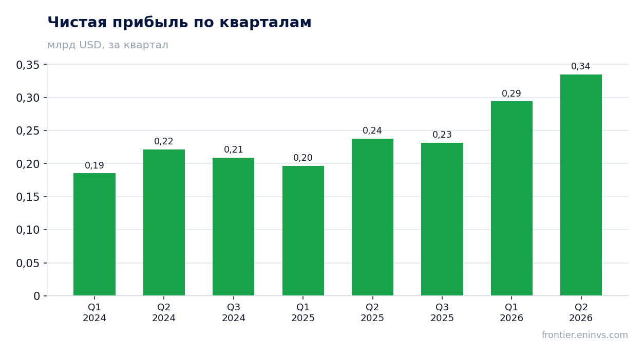Чистая прибыль по кварталам