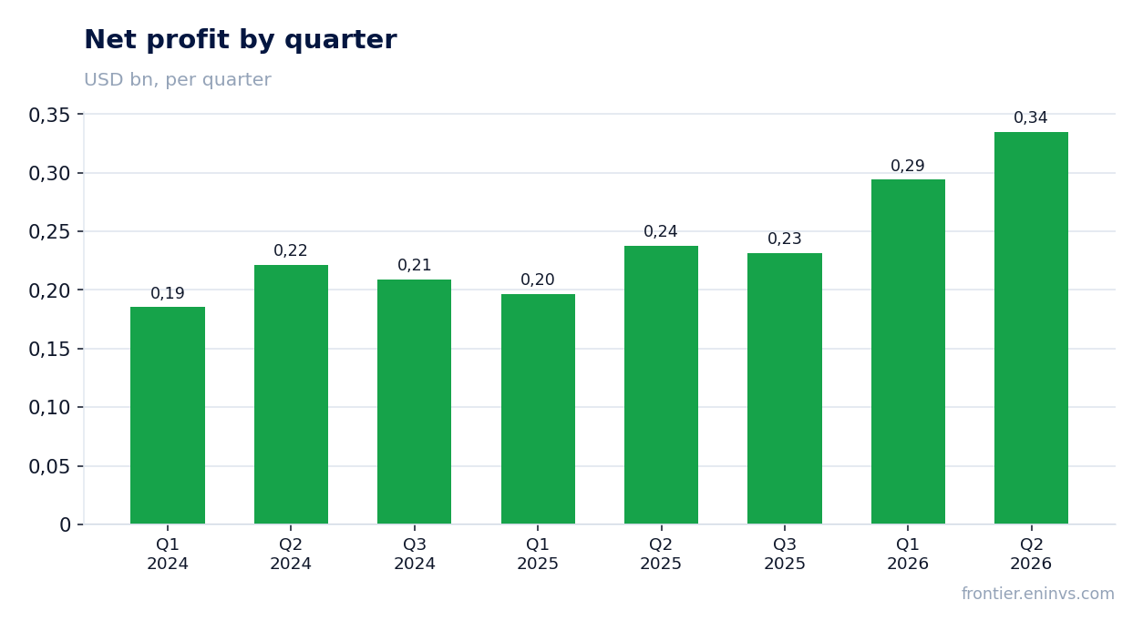 Net profit by quarter