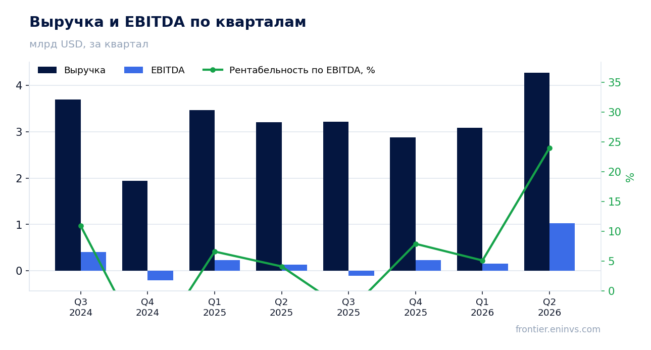 Выручка и EBITDA по кварталам