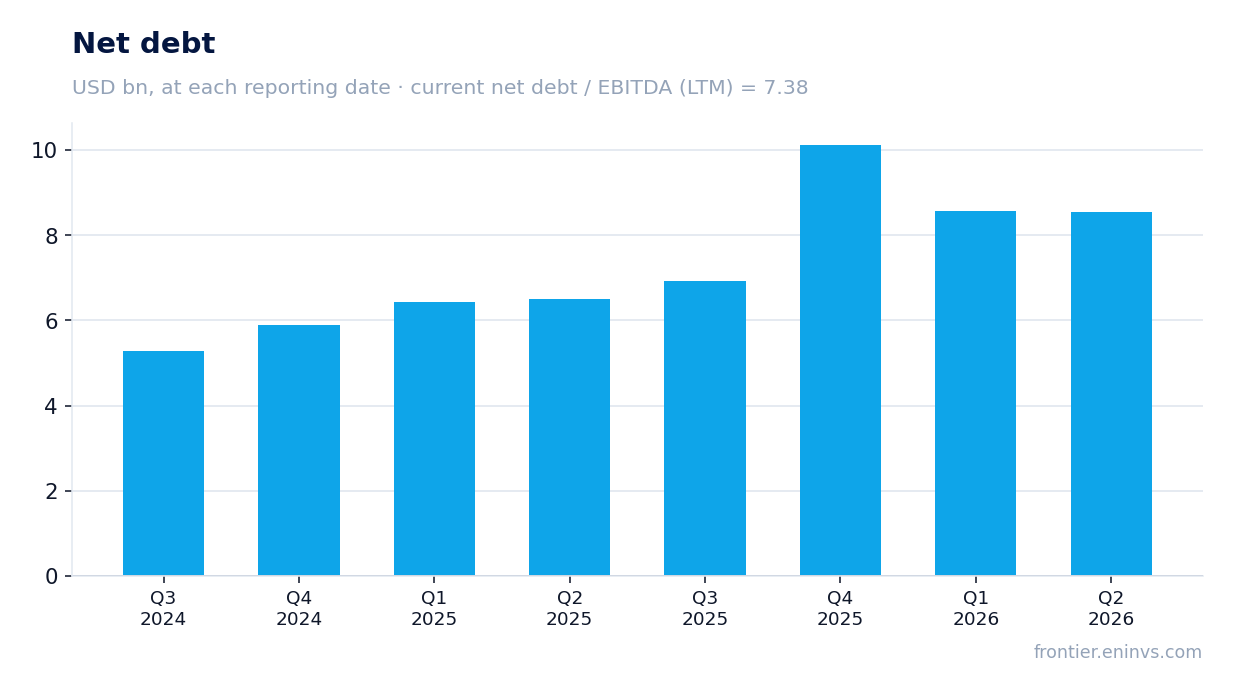 Net debt at reporting dates