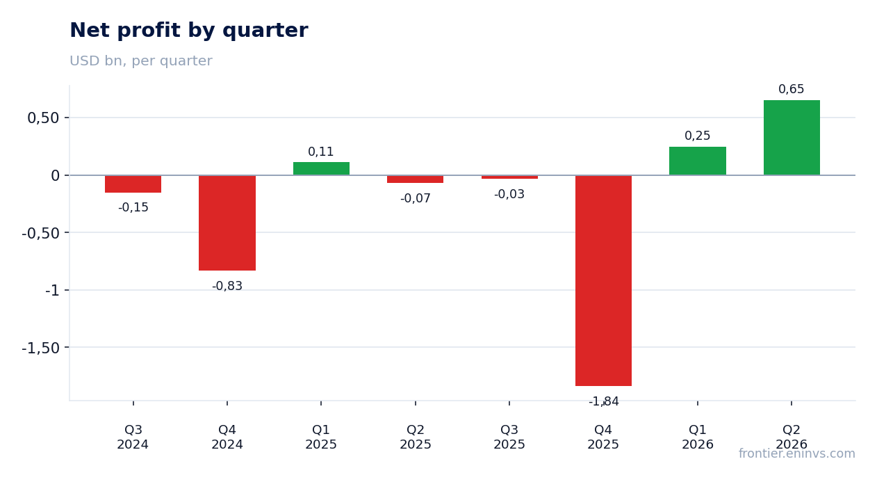 Net profit by quarter